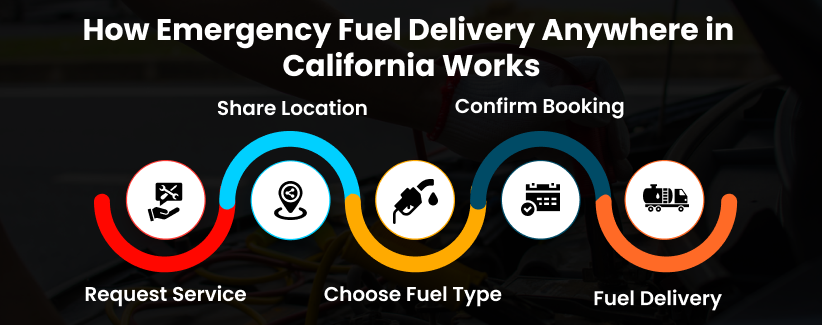 Emergency Fuel Delivery Services in California